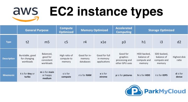 Việc lựa chọn đúng dòng máy ảo Instance Family là bước đầu tiên để tối ưu chi phí EC2